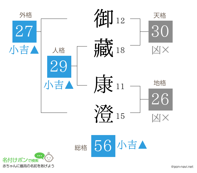 御藏 康澄さんの姓名判断結果