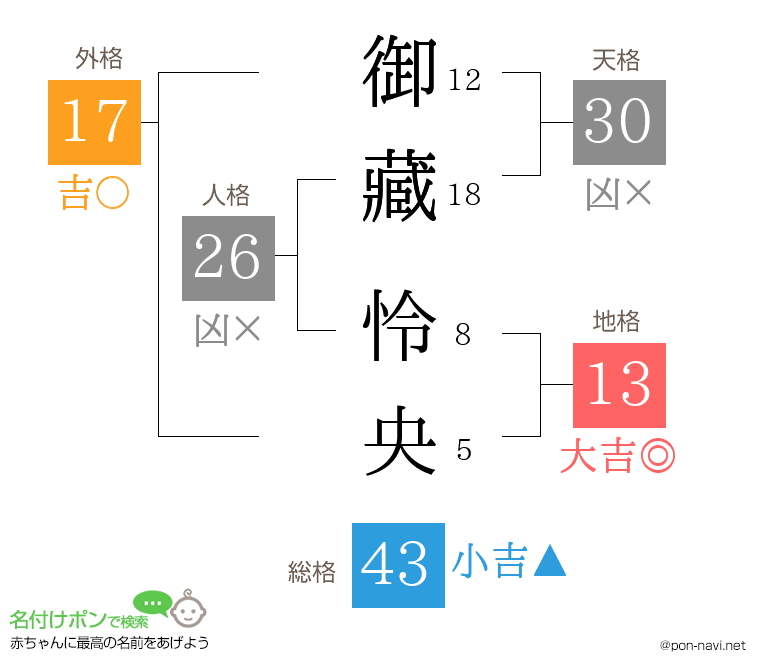 御藏 怜央さんの姓名判断結果