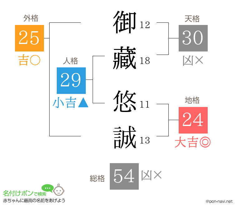 御藏 悠誠さんの姓名判断結果