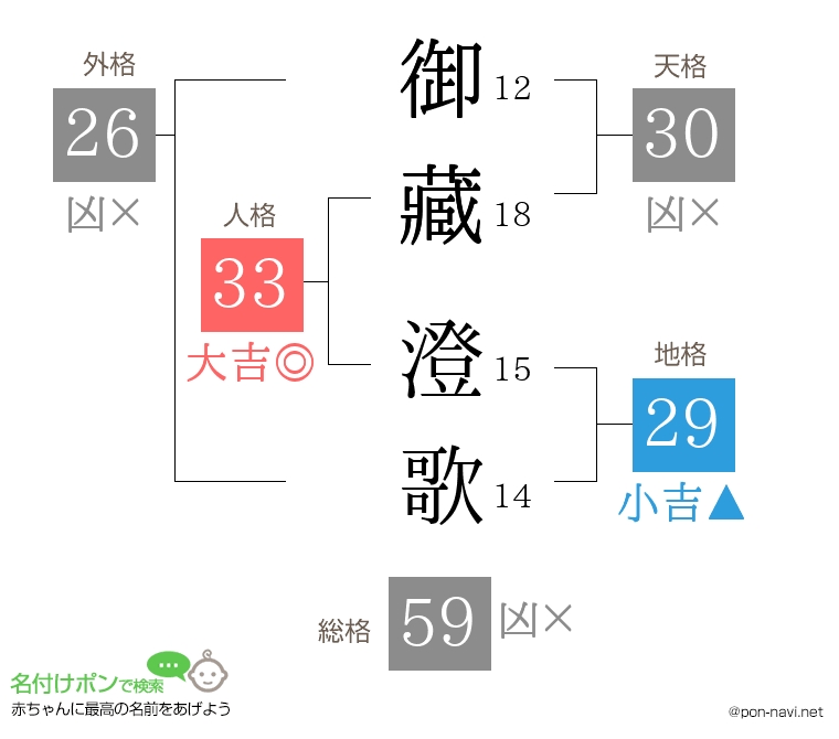 御藏 澄歌さんの姓名判断結果