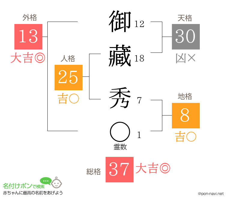 御藏 秀さんの姓名判断結果