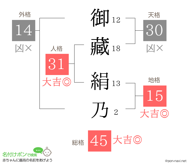 御藏 絹乃さんの姓名判断結果
