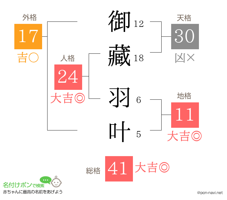御藏 羽叶さんの姓名判断結果