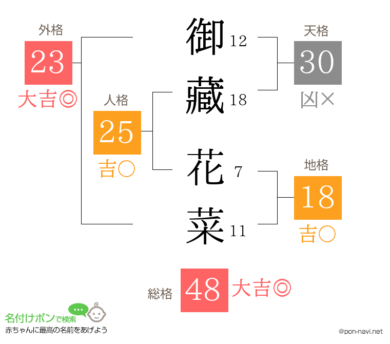 御藏 花菜さんの姓名判断結果