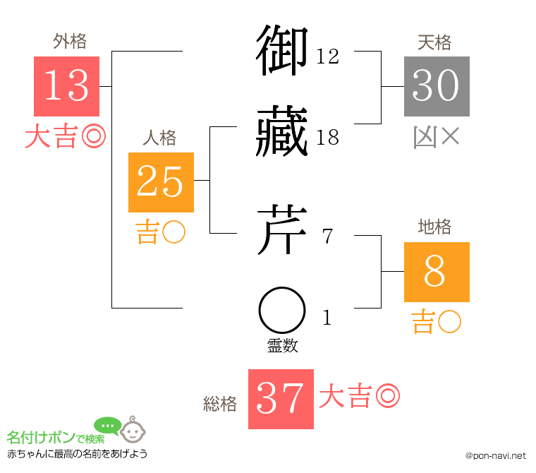 御藏 芹さんの姓名判断結果