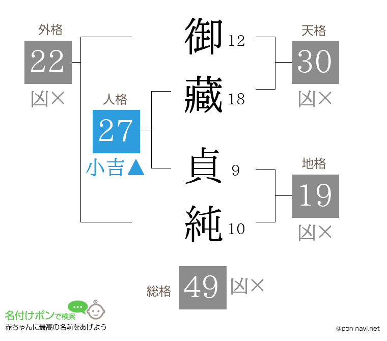 御藏 貞純さんの姓名判断結果