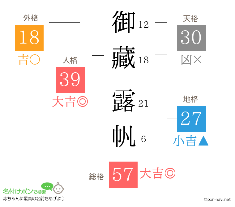 御藏 露帆さんの姓名判断結果