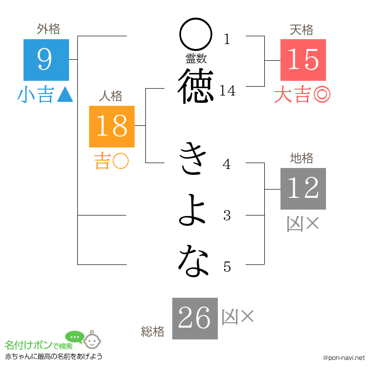 徳 きよなさんの姓名判断結果