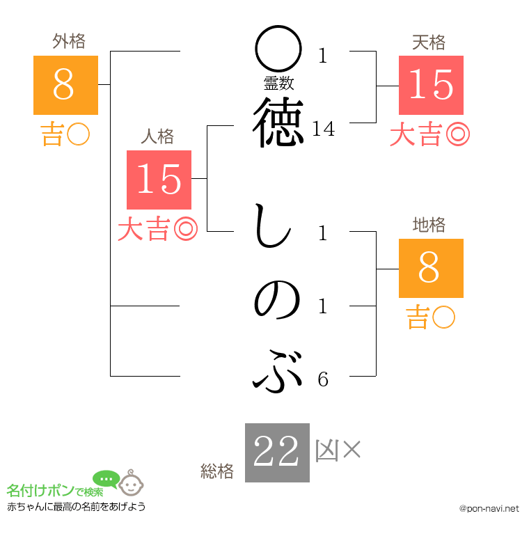 徳 しのぶさんの姓名判断結果