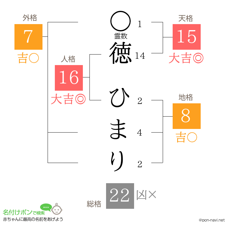 徳 ひまりさんの姓名判断結果
