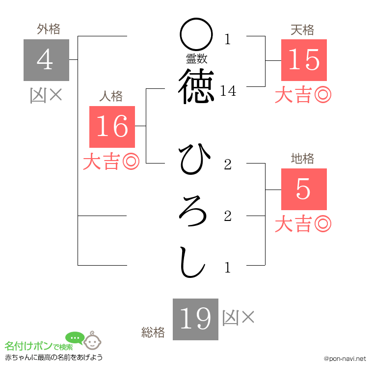 徳 ひろしさんの姓名判断結果