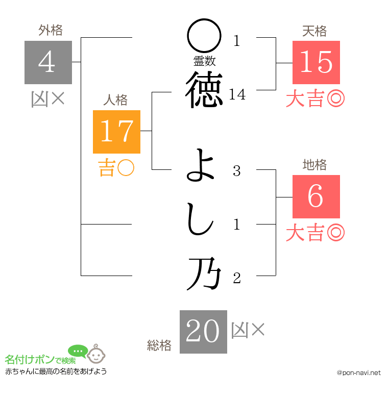 徳 よし乃さんの姓名判断結果