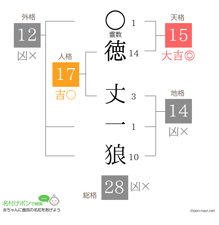 徳 丈一狼さんの姓名判断結果