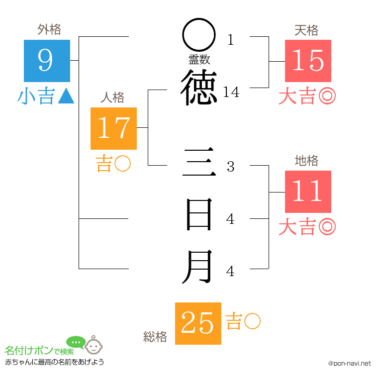 徳 三日月さんの姓名判断結果