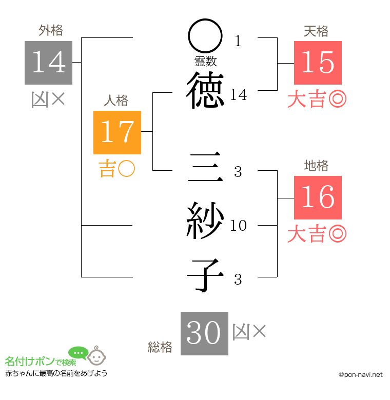 徳 三紗子さんの姓名判断結果