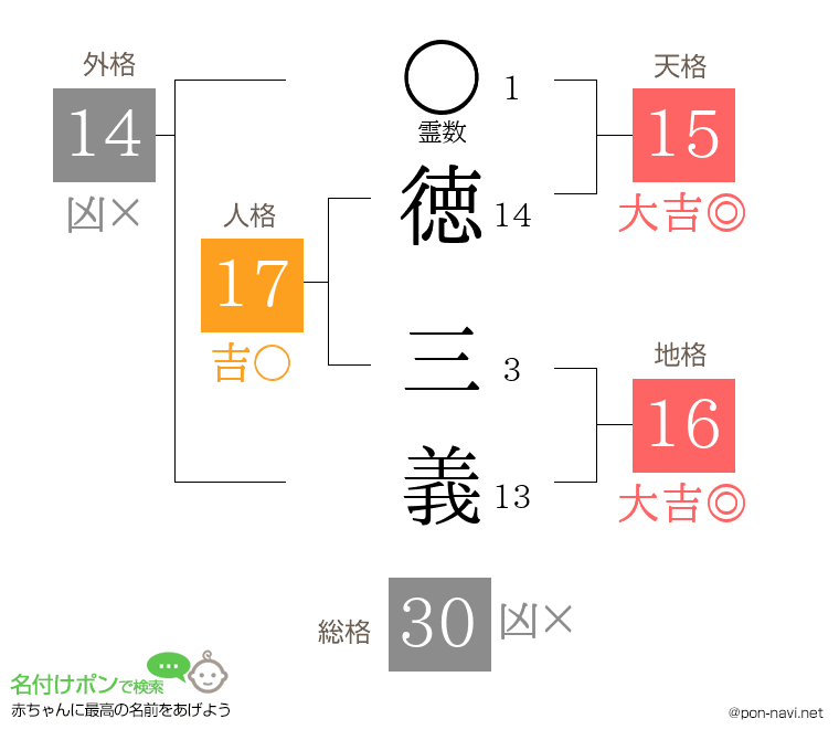 徳 三義さんの姓名判断結果