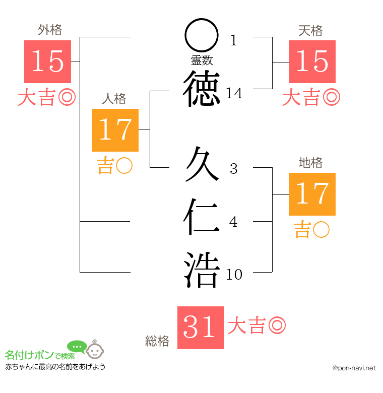 徳 久仁浩さんの姓名判断結果