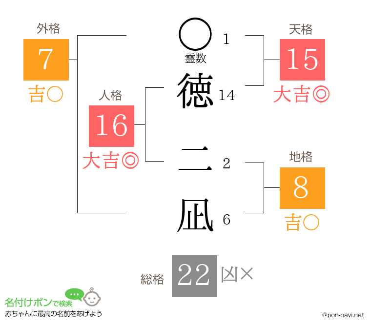 徳 二凪さんの姓名判断結果
