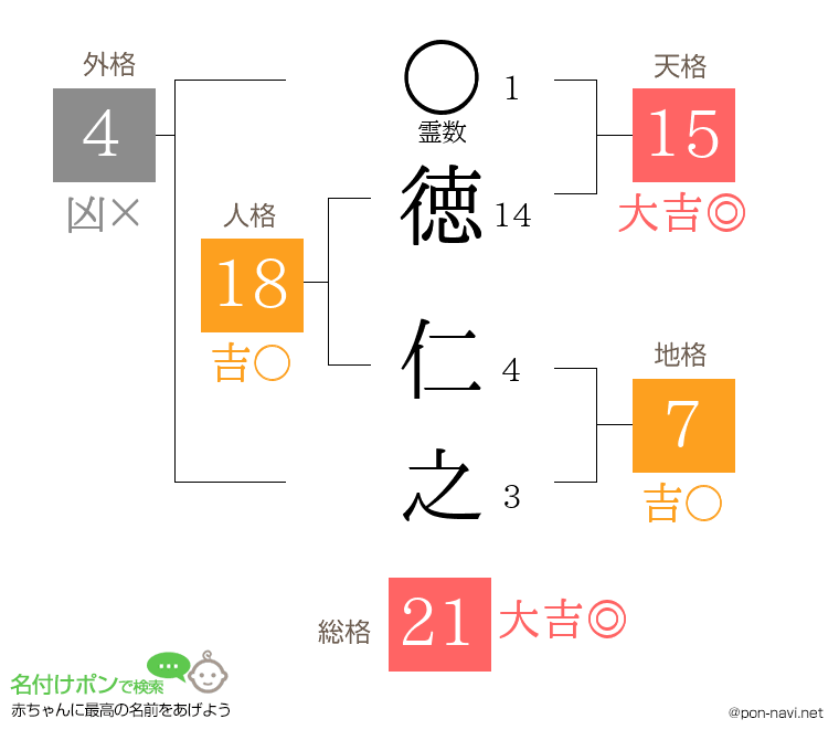 徳 仁之さんの姓名判断結果