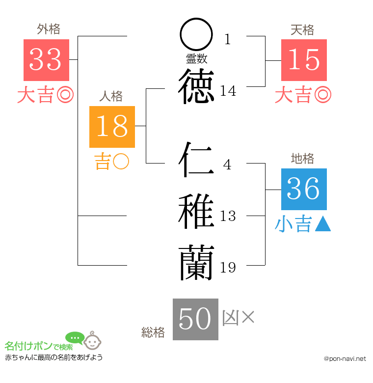 徳 仁稚蘭さんの姓名判断結果