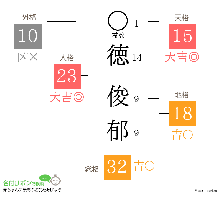 徳 俊郁さんの姓名判断結果