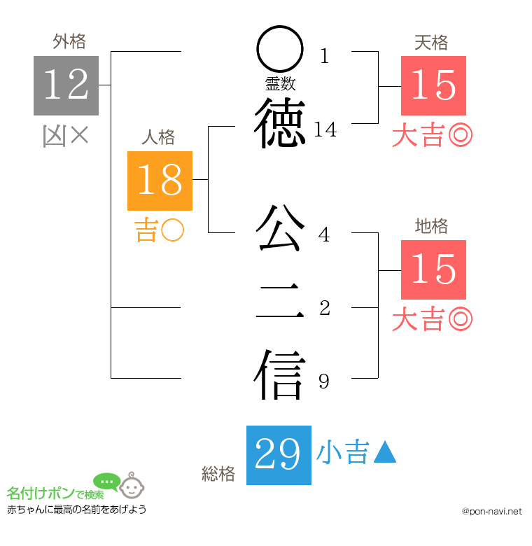 徳 公二信さんの姓名判断結果