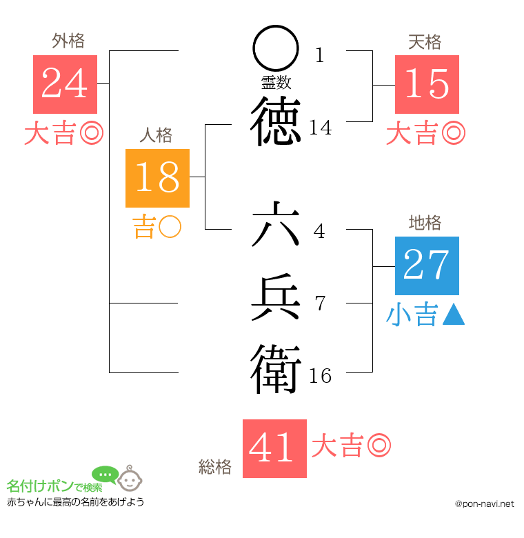徳 六兵衛さんの姓名判断結果