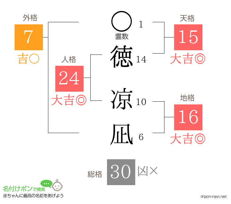 徳 凉凪さんの姓名判断結果
