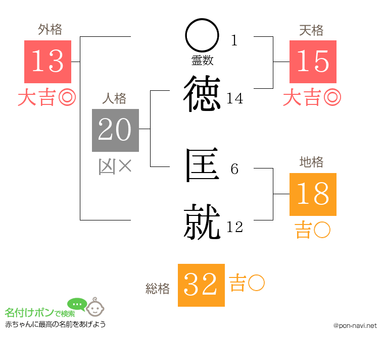 徳 匡就さんの姓名判断結果