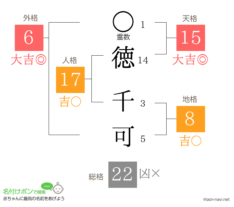 徳 千可さんの姓名判断結果