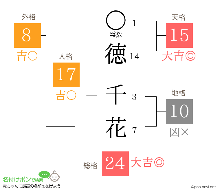 徳 千花さんの姓名判断結果