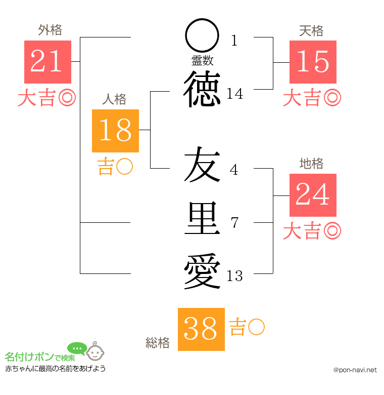 徳 友里愛さんの姓名判断結果