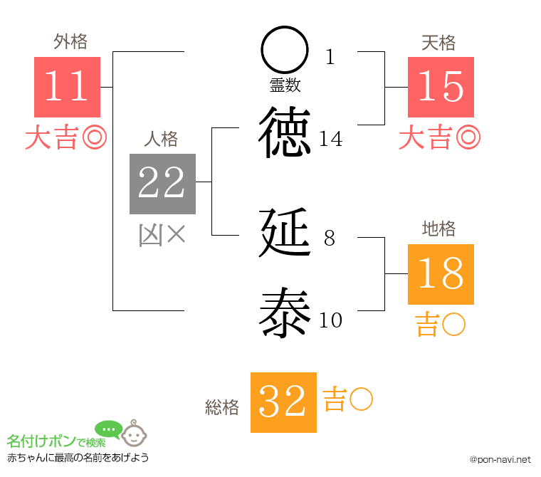 徳 延泰さんの姓名判断結果