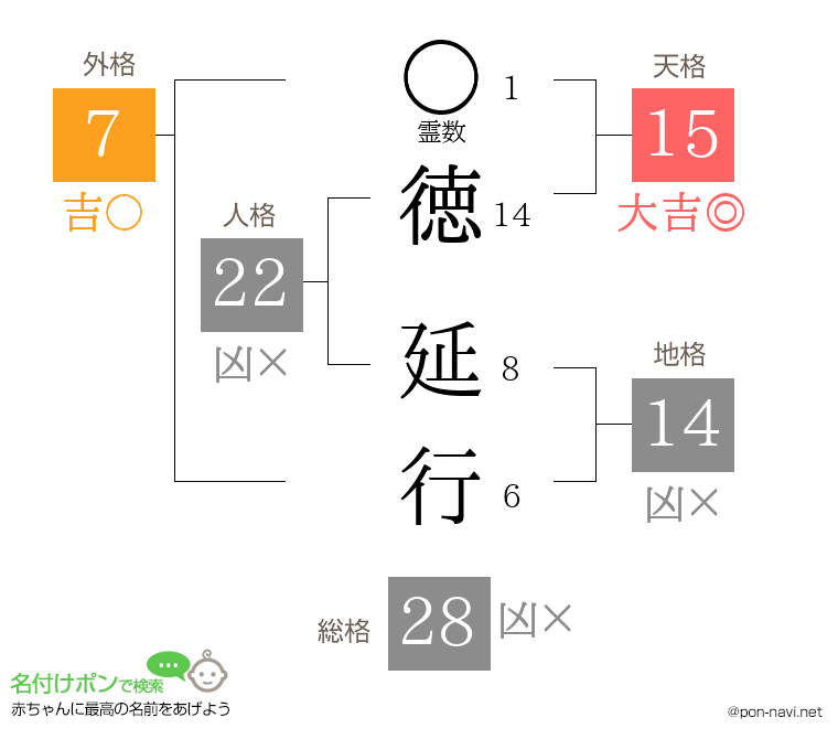 徳 延行さんの姓名判断結果