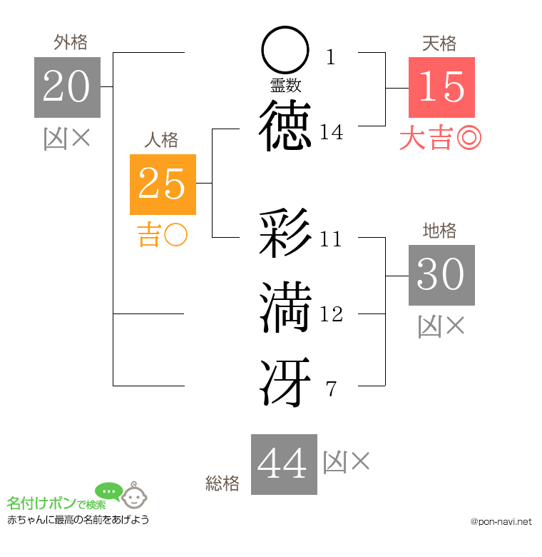 徳 彩満冴さんの姓名判断結果