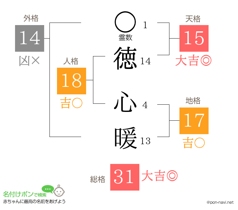 徳 心暖さんの姓名判断結果
