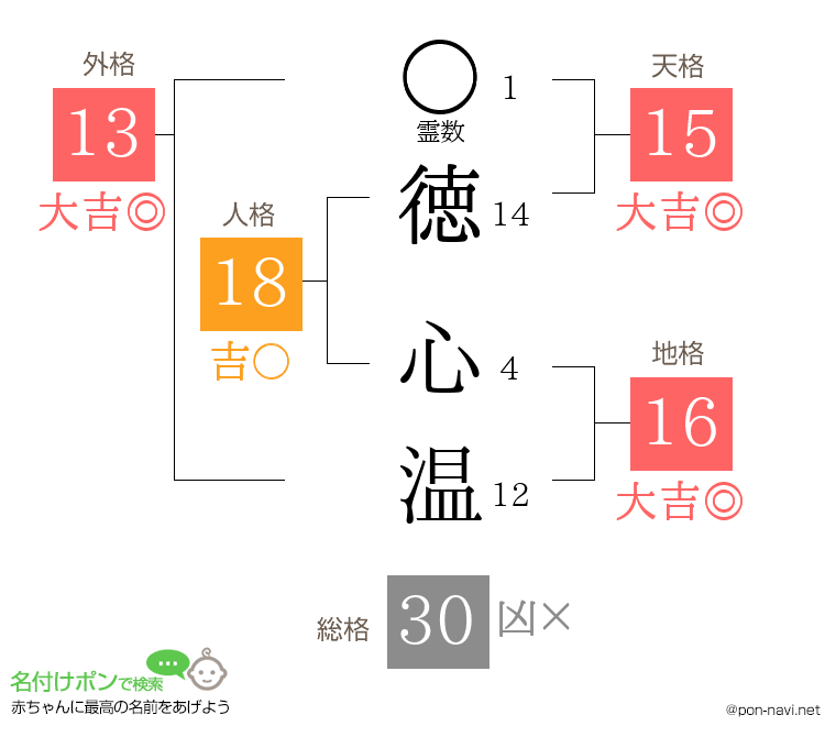 徳 心温さんの姓名判断結果