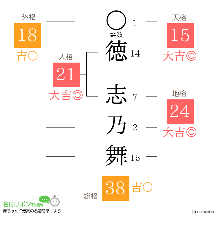 徳 志乃舞さんの姓名判断結果