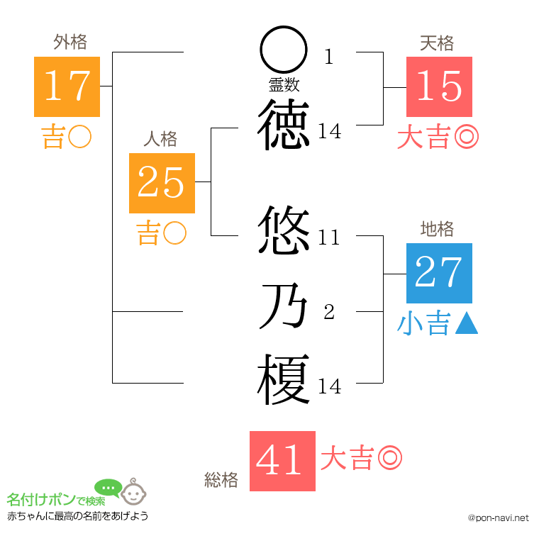 徳 悠乃榎さんの姓名判断結果