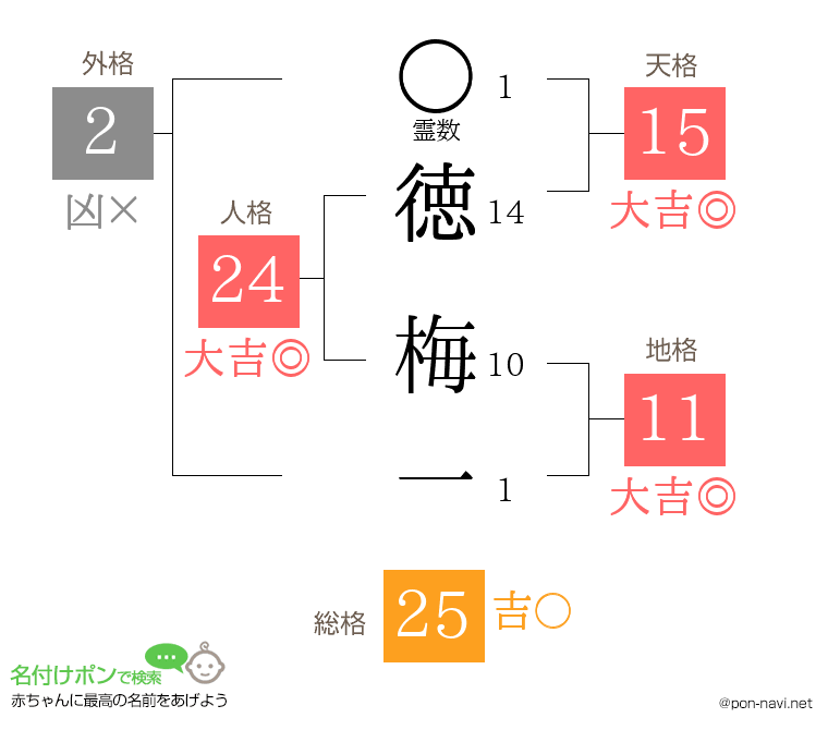 徳 梅一さんの姓名判断結果