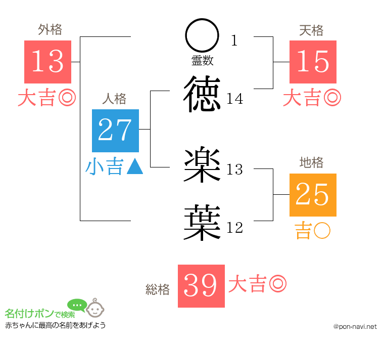 徳 楽葉さんの姓名判断結果