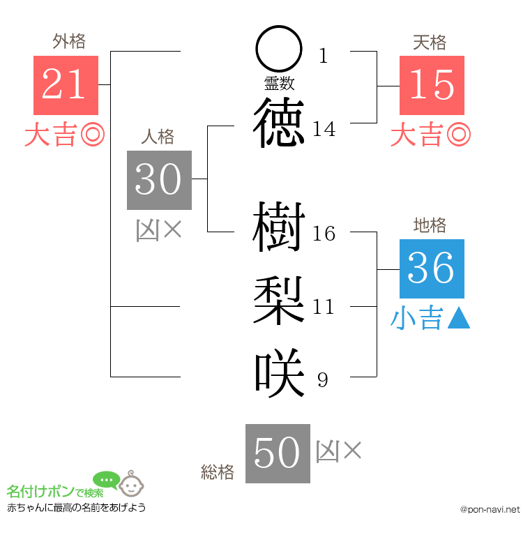 徳 樹梨咲さんの姓名判断結果
