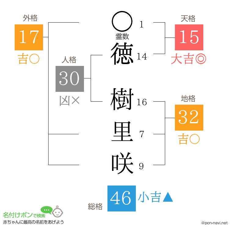 徳 樹里咲さんの姓名判断結果
