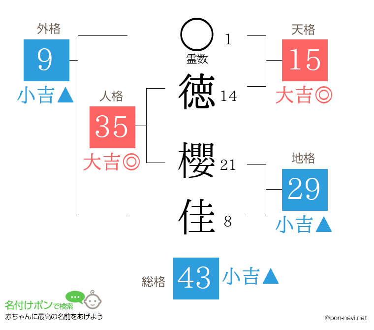徳 櫻佳さんの姓名判断結果