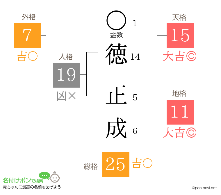徳 正成さんの姓名判断結果