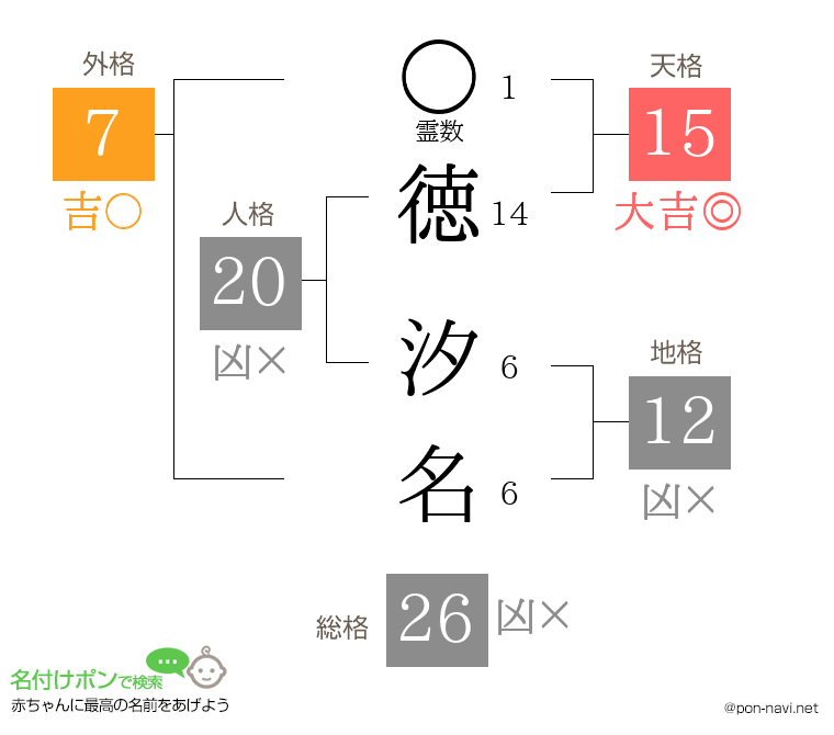 徳 汐名さんの姓名判断結果