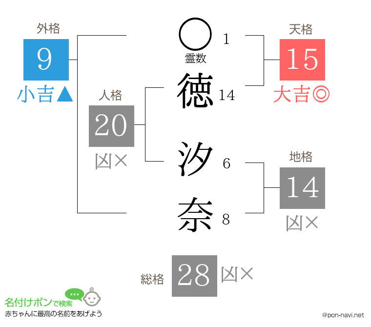 徳 汐奈さんの姓名判断結果