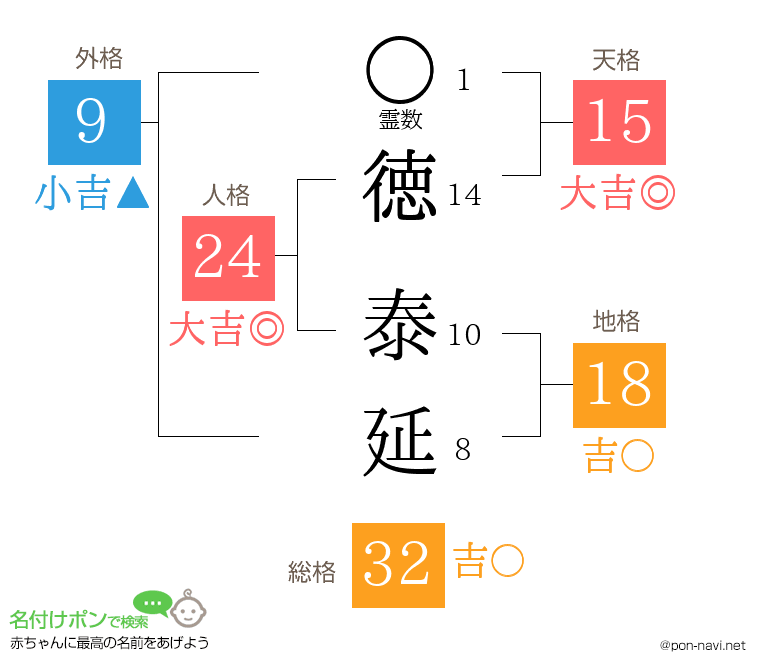徳 泰延さんの姓名判断結果