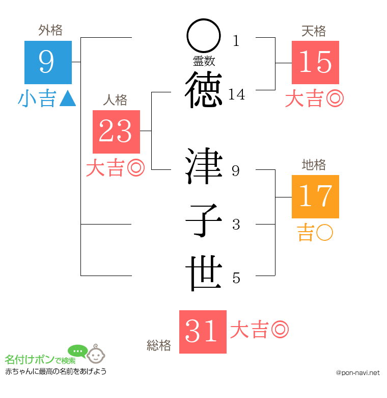 徳 津子世さんの姓名判断結果