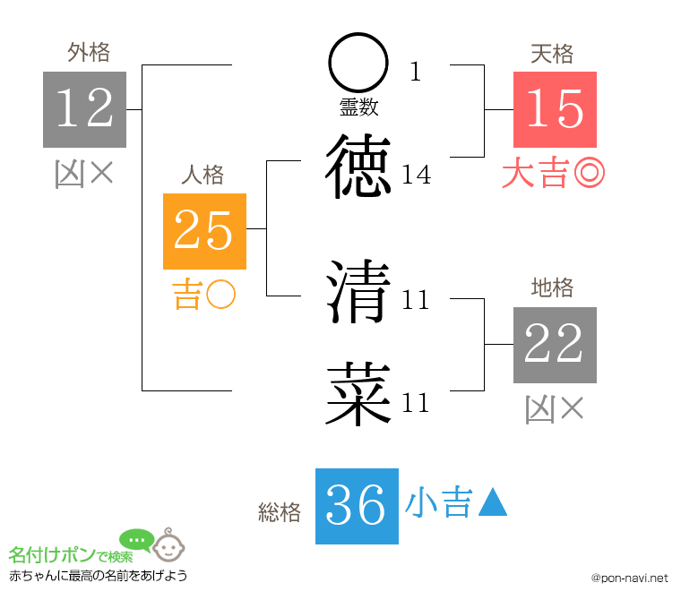 徳 清菜さんの姓名判断結果